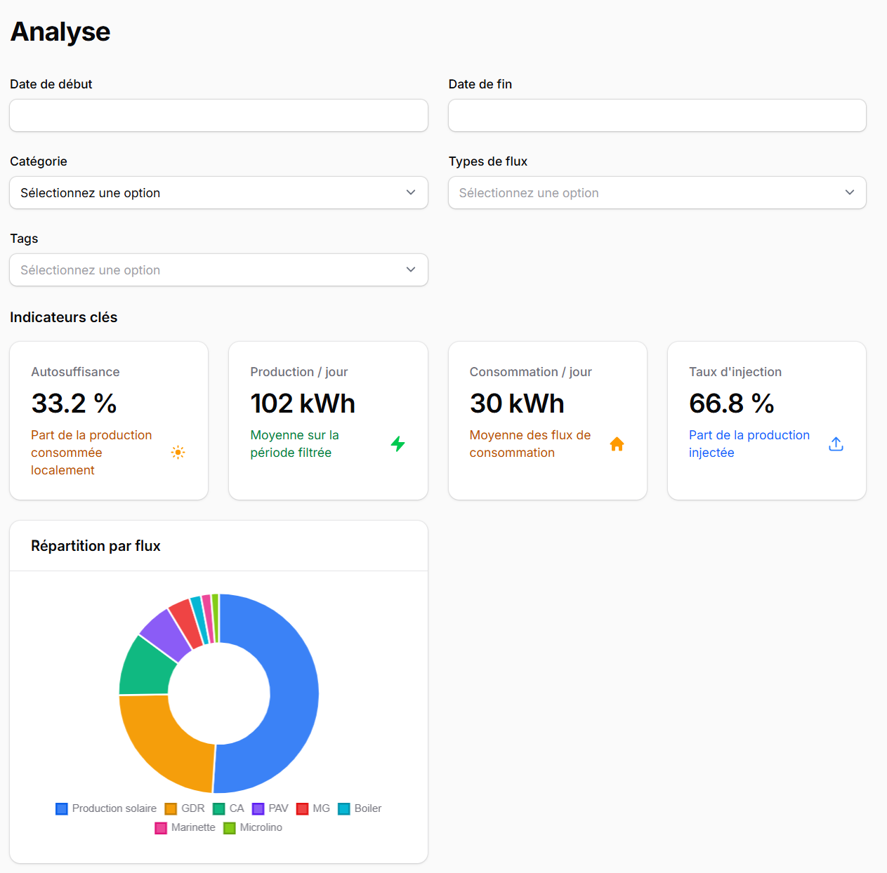Page d'analyse avec indicateurs clés et répartition par flux